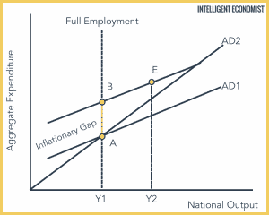 Inflationary Gap - Intelligent Economist