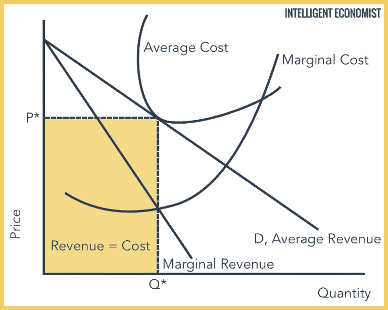 Monopolistic Competition - Intelligent Economist