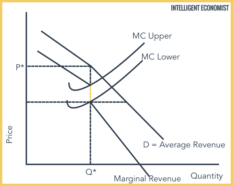 Oligopoly Market Structure - Intelligent Economist