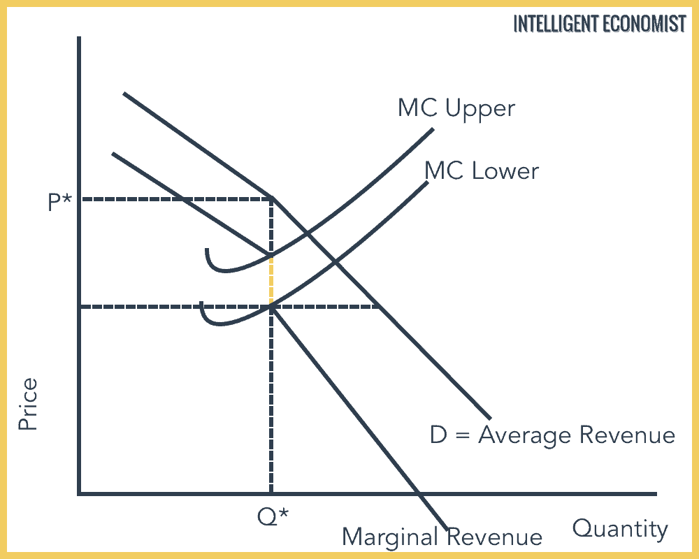 Oligopoly Market Structure Intelligent Economist