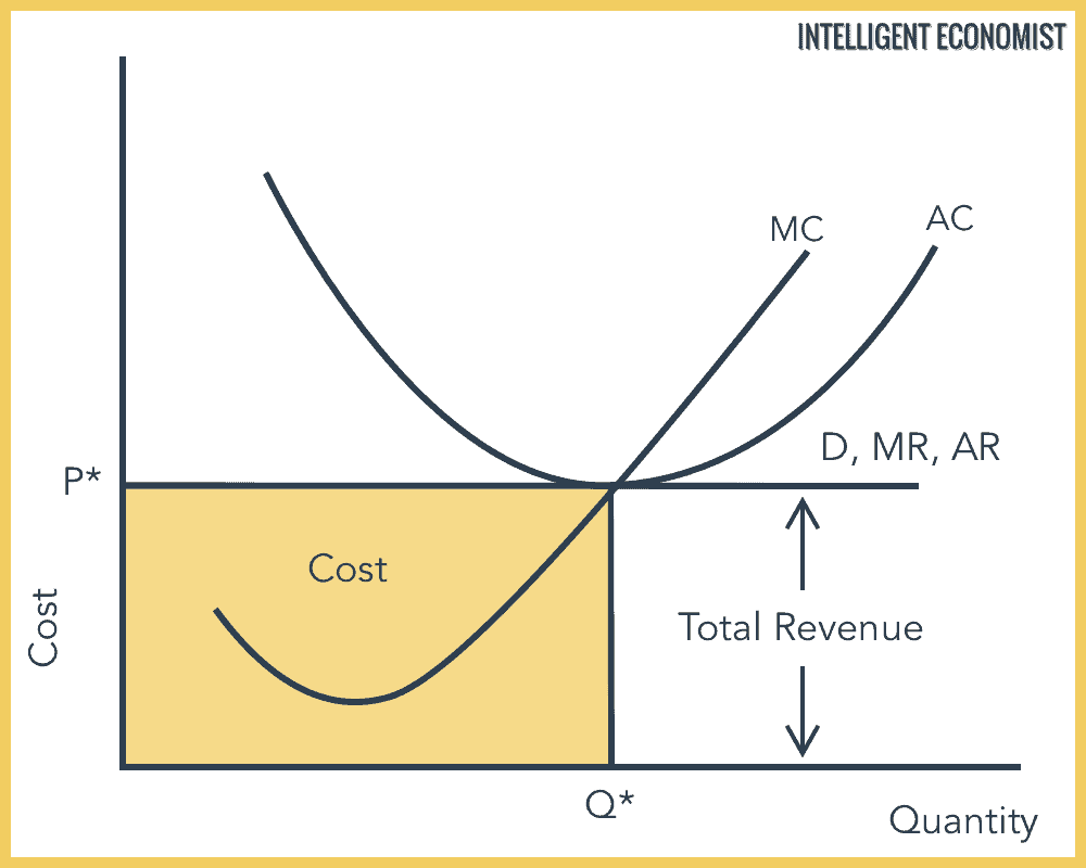 Perfect Competition Individual Firm (Leads To Rise in Supply)