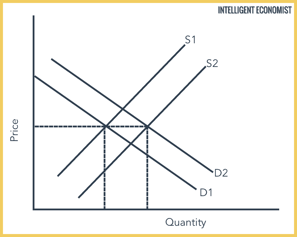 Perfect Competition Industry (Leads To Rise in Supply)