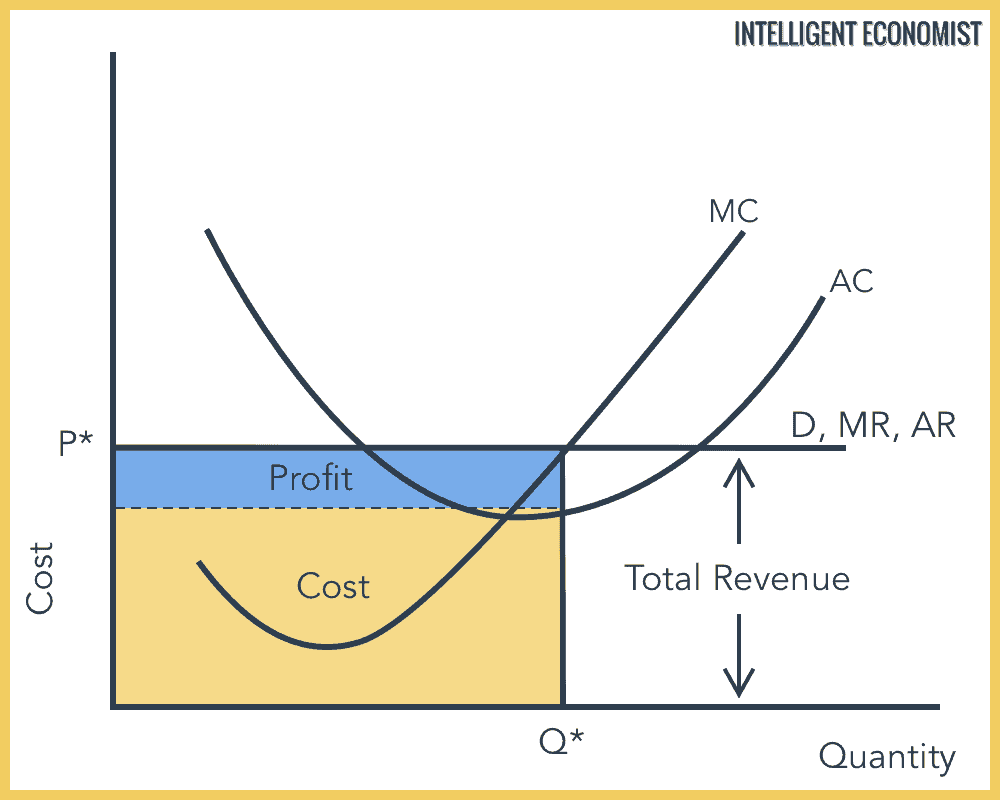 Perfect Competition Short-Run Equilibrium Supernormal Profits