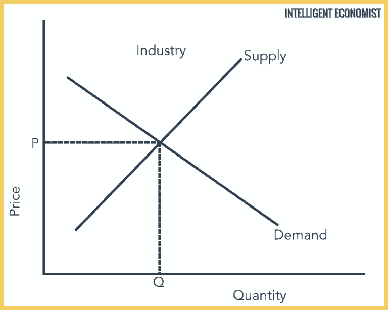 Perfect Competition - Intelligent Economist