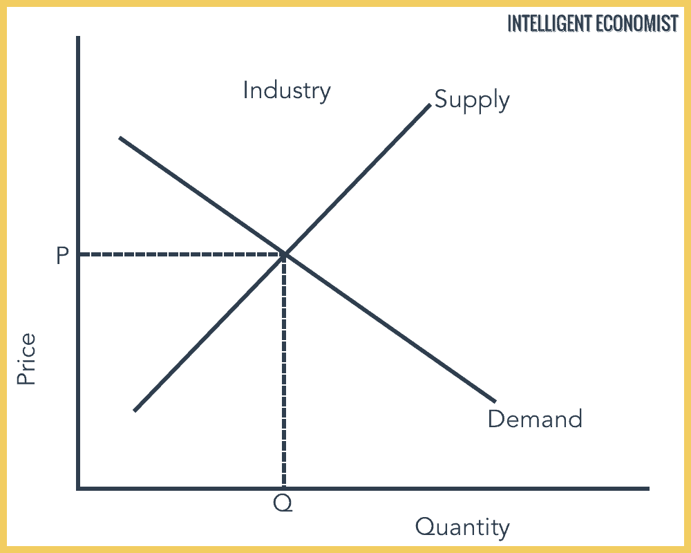 Perfect Competition Short Run Industry Equilibrium