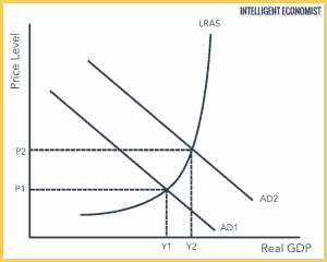 Expansionary Monetary Policy - Intelligent Economist