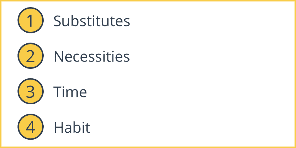 Determinants of Price Elasticity of Demand