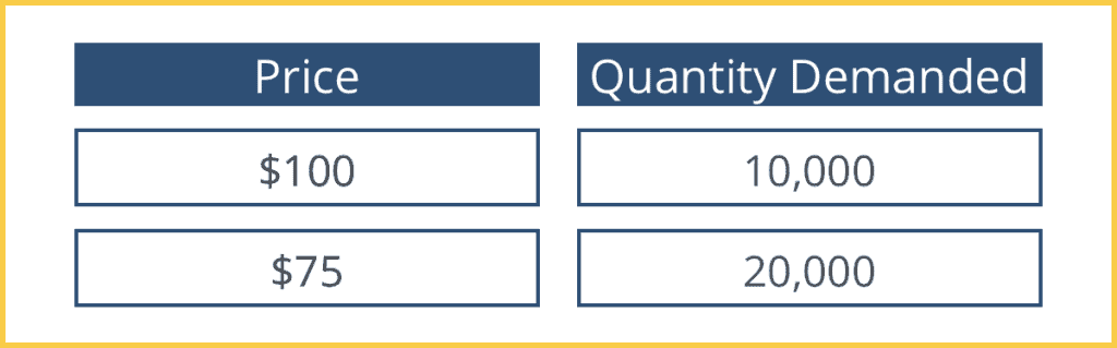 Price Elasticity of Demand Example