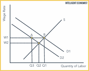 Cyclical Unemployment - Intelligent Economist